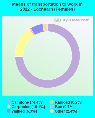 Means of transportation to work in 2022 - Lochearn (Females)