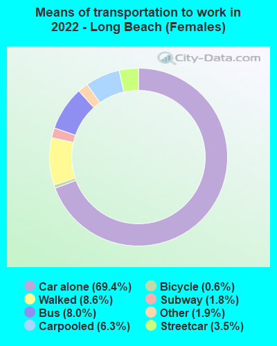 Means of transportation to work in 2022 - Long Beach (Females)