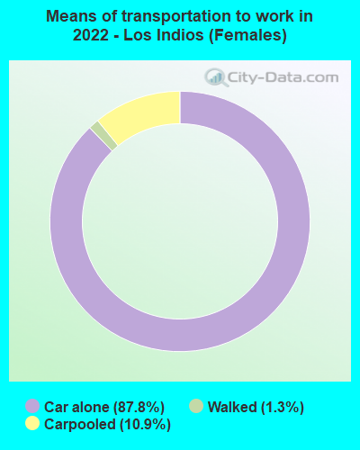 Means of transportation to work in 2022 - Los Indios (Females)