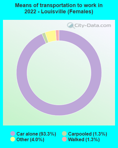 Means of transportation to work in 2022 - Louisville (Females)