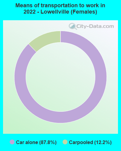 Means of transportation to work in 2022 - Lowellville (Females)