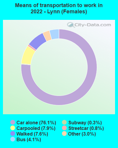 Means of transportation to work in 2022 - Lynn (Females)