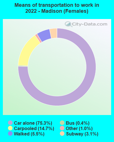 Means of transportation to work in 2022 - Madison (Females)