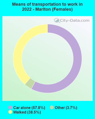 Means of transportation to work in 2022 - Marlton (Females)