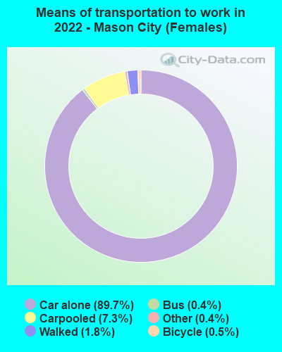 Means of transportation to work in 2022 - Mason City (Females)