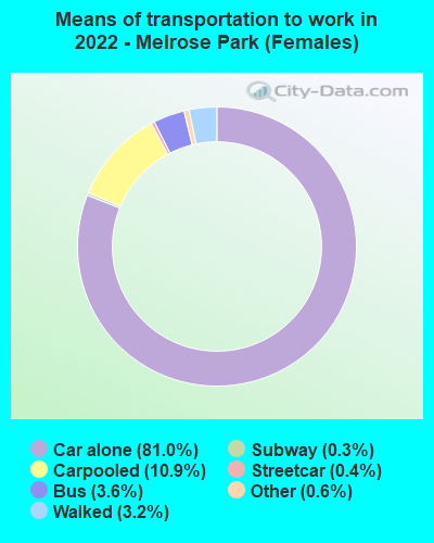 Means of transportation to work in 2022 - Melrose Park (Females)