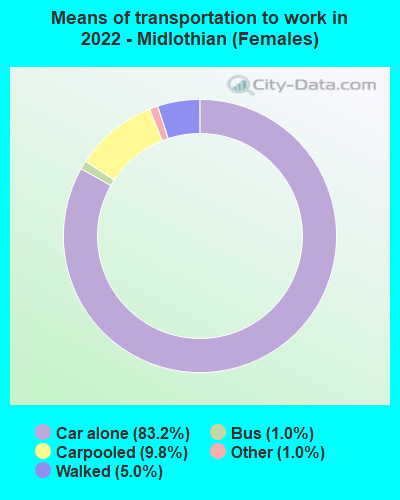 Means of transportation to work in 2022 - Midlothian (Females)