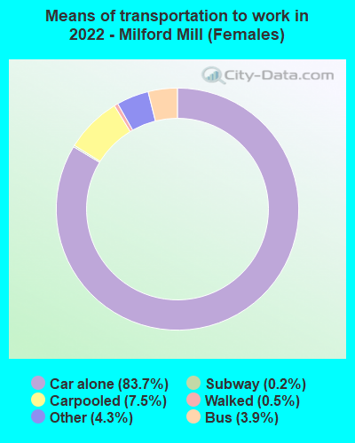 Means of transportation to work in 2022 - Milford Mill (Females)