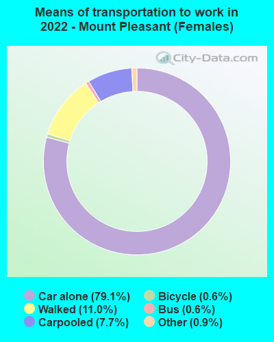 Means of transportation to work in 2022 - Mount Pleasant (Females)