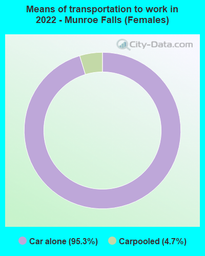 Means of transportation to work in 2022 - Munroe Falls (Females)