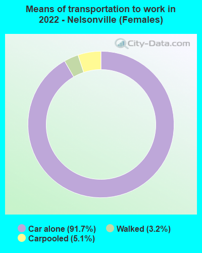 Means of transportation to work in 2022 - Nelsonville (Females)