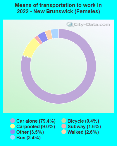 Means of transportation to work in 2022 - New Brunswick (Females)