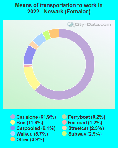 Means of transportation to work in 2022 - Newark (Females)