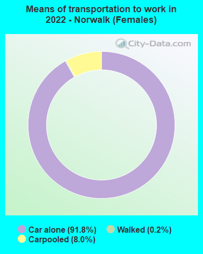 Means of transportation to work in 2022 - Norwalk (Females)