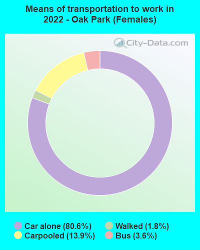 Means of transportation to work in 2022 - Oak Park (Females)