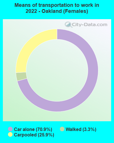 Means of transportation to work in 2022 - Oakland (Females)