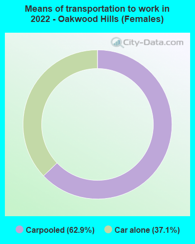 Means of transportation to work in 2022 - Oakwood Hills (Females)