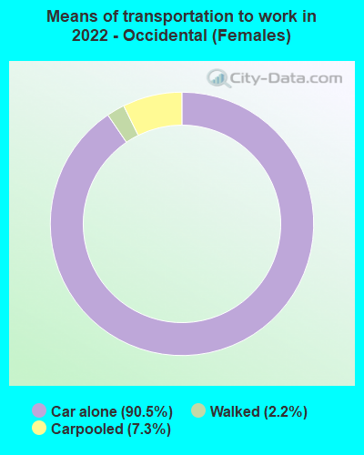 Means of transportation to work in 2022 - Occidental (Females)