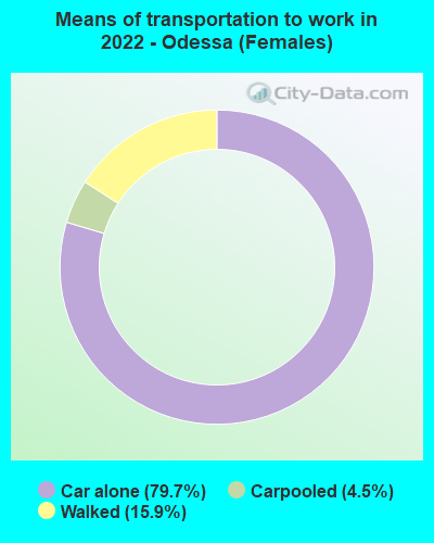 Means of transportation to work in 2022 - Odessa (Females)