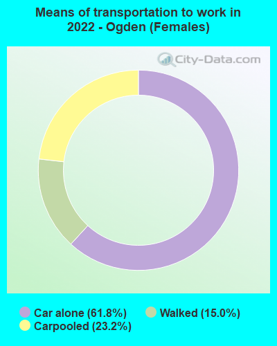 Means of transportation to work in 2022 - Ogden (Females)