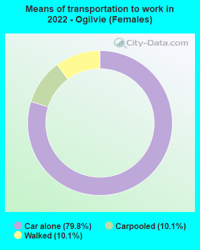 Means of transportation to work in 2022 - Ogilvie (Females)