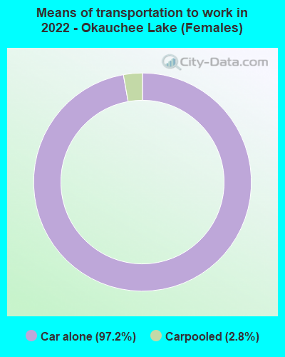 Means of transportation to work in 2022 - Okauchee Lake (Females)