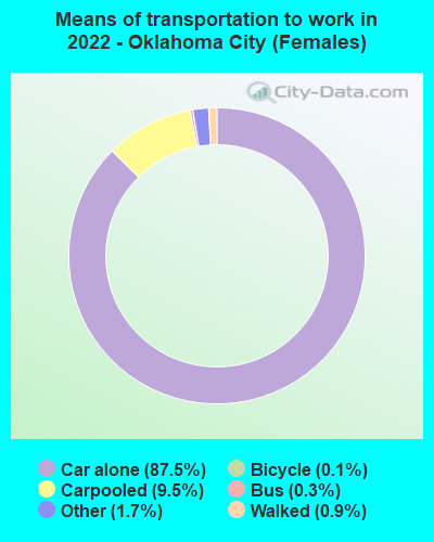 Means of transportation to work in 2022 - Oklahoma City (Females)