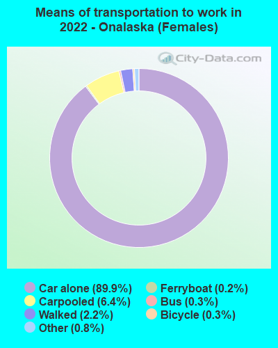 Means of transportation to work in 2022 - Onalaska (Females)