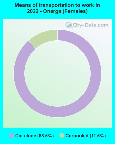 Means of transportation to work in 2022 - Onarga (Females)