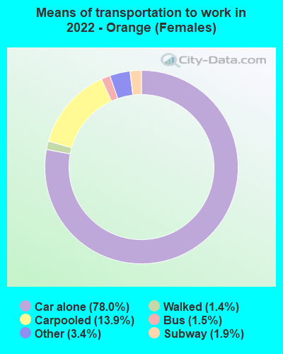 Means of transportation to work in 2022 - Orange (Females)