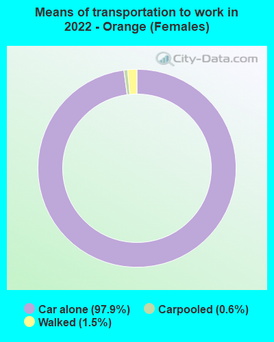 Means of transportation to work in 2022 - Orange (Females)