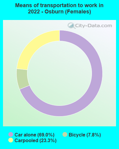 Means of transportation to work in 2022 - Osburn (Females)