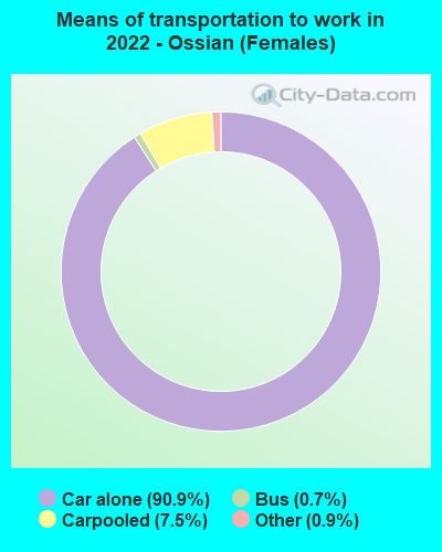 Means of transportation to work in 2022 - Ossian (Females)