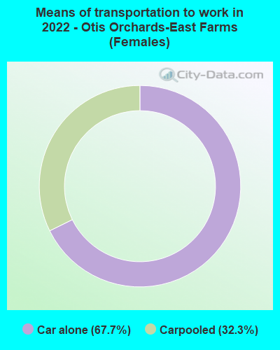 Means of transportation to work in 2022 - Otis Orchards-East Farms (Females)