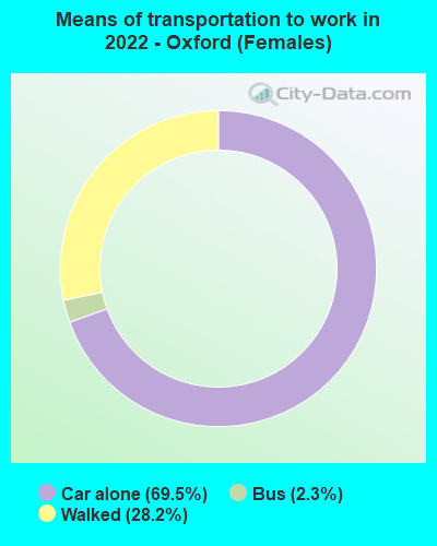 Means of transportation to work in 2022 - Oxford (Females)