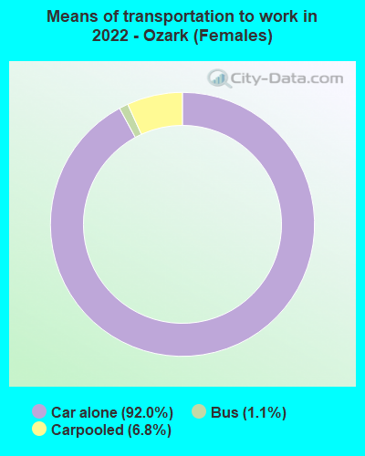 Means of transportation to work in 2022 - Ozark (Females)