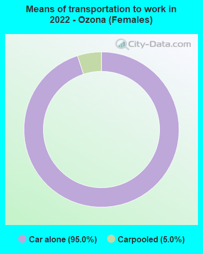 Means of transportation to work in 2022 - Ozona (Females)