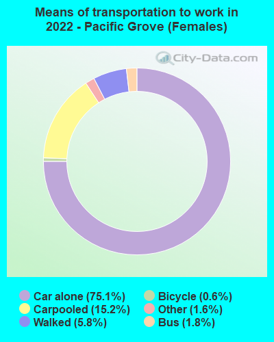 Means of transportation to work in 2022 - Pacific Grove (Females)