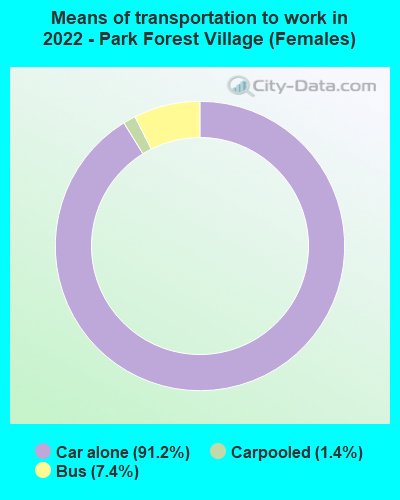 Means of transportation to work in 2022 - Park Forest Village (Females)