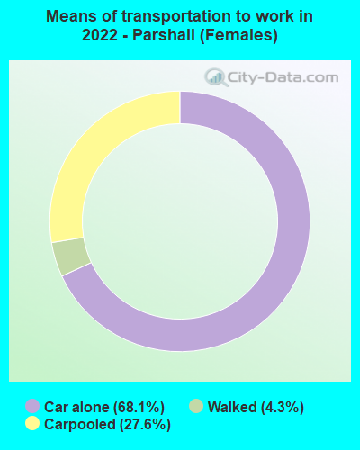 Means of transportation to work in 2022 - Parshall (Females)