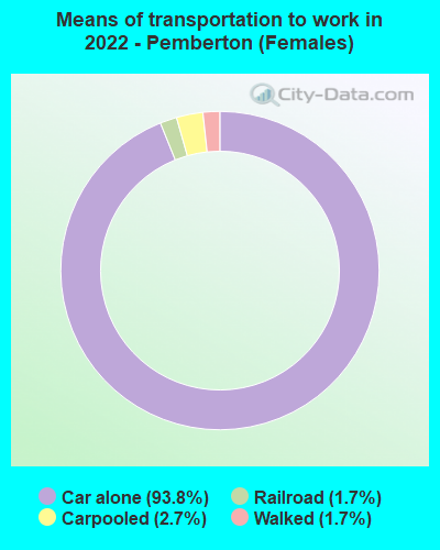 Means of transportation to work in 2022 - Pemberton (Females)