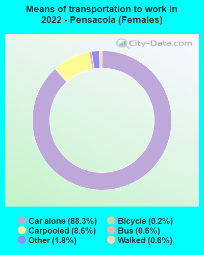 Means of transportation to work in 2022 - Pensacola (Females)