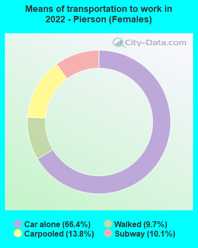 Means of transportation to work in 2022 - Pierson (Females)