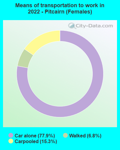 Means of transportation to work in 2022 - Pitcairn (Females)