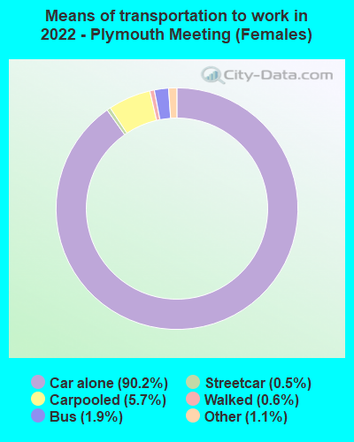 Means of transportation to work in 2022 - Plymouth Meeting (Females)