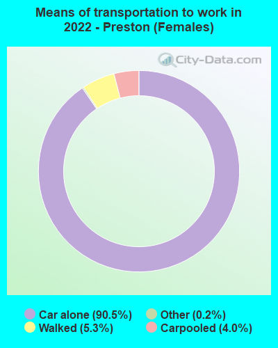 Means of transportation to work in 2022 - Preston (Females)