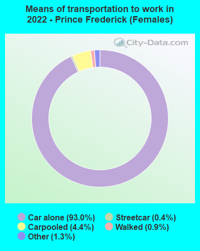 Means of transportation to work in 2022 - Prince Frederick (Females)