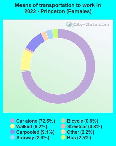 Means of transportation to work in 2022 - Princeton (Females)