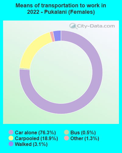 Means of transportation to work in 2022 - Pukalani (Females)