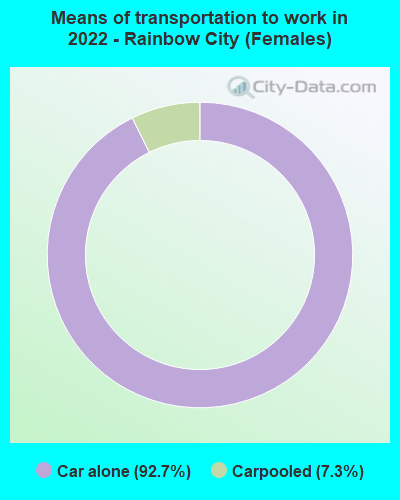 Means of transportation to work in 2022 - Rainbow City (Females)